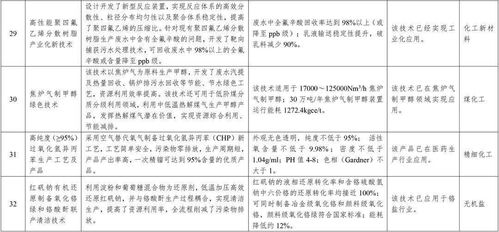 石化化工行业将首先鼓励推广这32项技术产品（附详细名单）